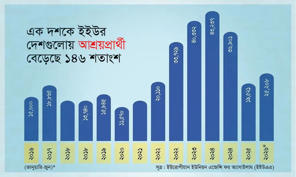 ইইউর দেশগুলোয় এক দশকে বাংলাদেশী আশ্রয়প্রার্থী বেড়েছে ১৪৬ শতাংশ