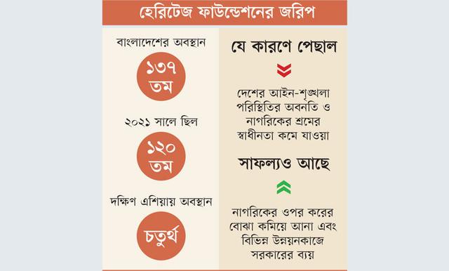 ১৭ ধাপ পেছাল বাংলাদেশ