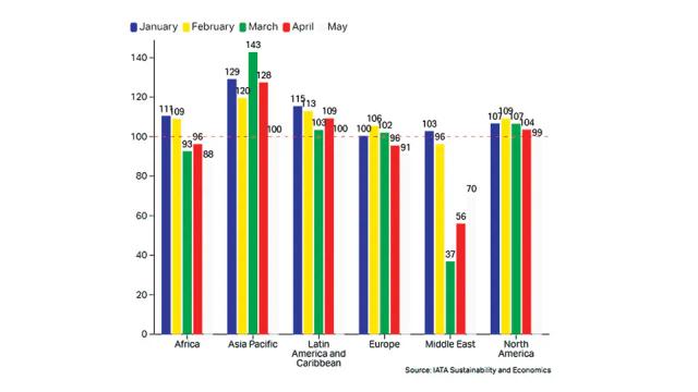 ME air travel demand shows gradual recovery after conflict