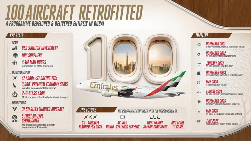 Emirates retrofit programme reaches 100-aircraft milestone