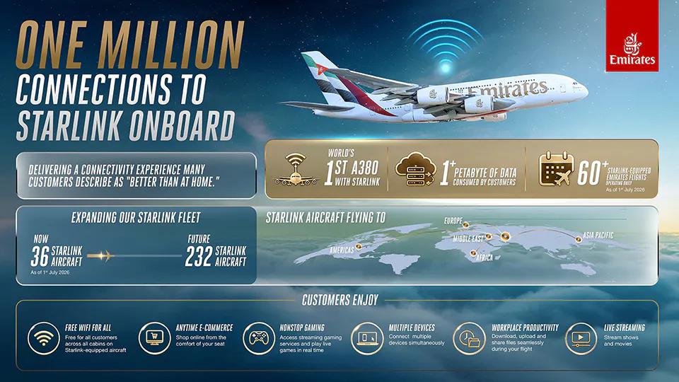 Emirates customers surpass one million Starlink Wi-Fi connections