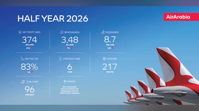 Air Arabia demonstrates resilience in H1 2026 amid regional crisis